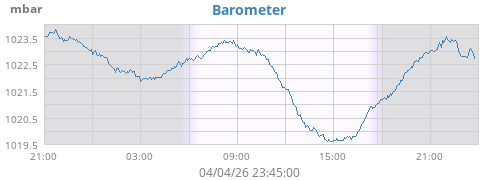 daybarometer