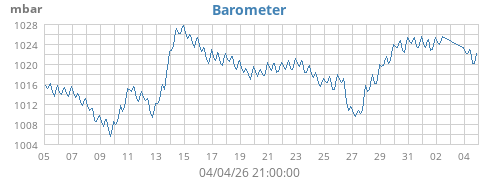 monthbarometer