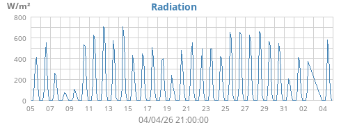 monthradiation