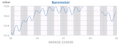 weekbarometer