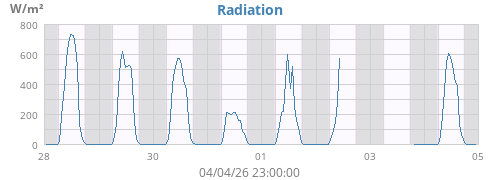 weekradiation